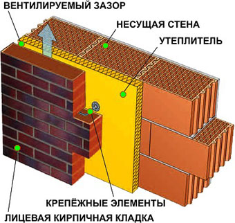 Вентильовані фасади прийнято вважати найбільш прогресивним варіантом зовнішньої обробки стін