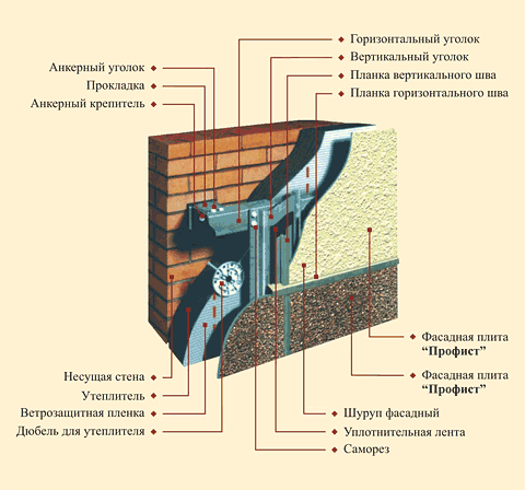 Зовнішня звукоізоляція виконується двома способами: із застосуванням фасадних навісних систем або обклеюванням будови пінопластом з нанесенням на утворюється поверхня спеціальних декоративних покриттів