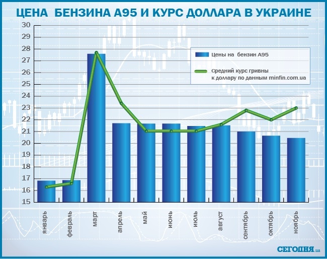 Як заявляв прем'єр-міністр Арсеній Яценюк,   до курсу долара прив'язані також і тарифи на газ для населення