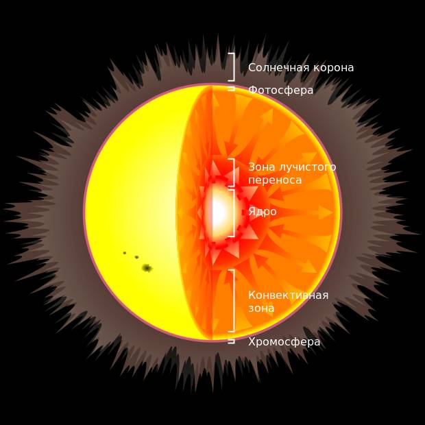 Сонце є сферою в основі   сонячної системи   , Що складається з плазми і газу
