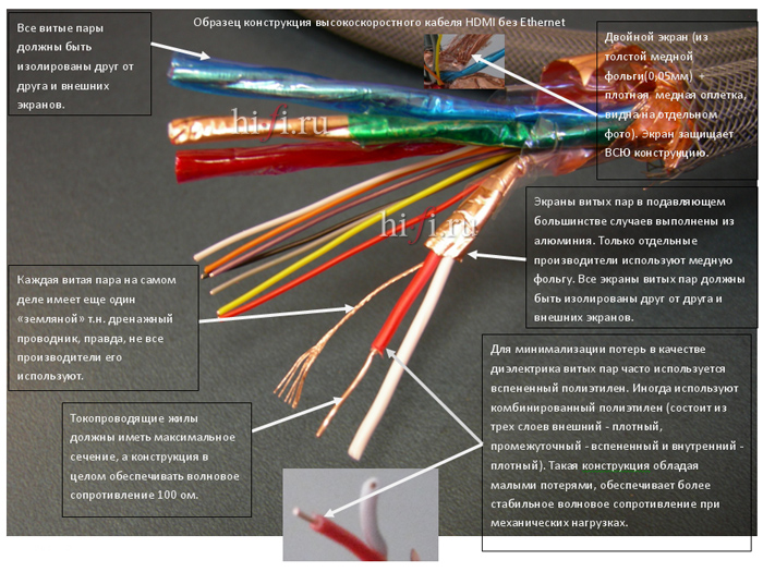 На нижньому малюнку показана типова начинка кабелю HDMI Standard
