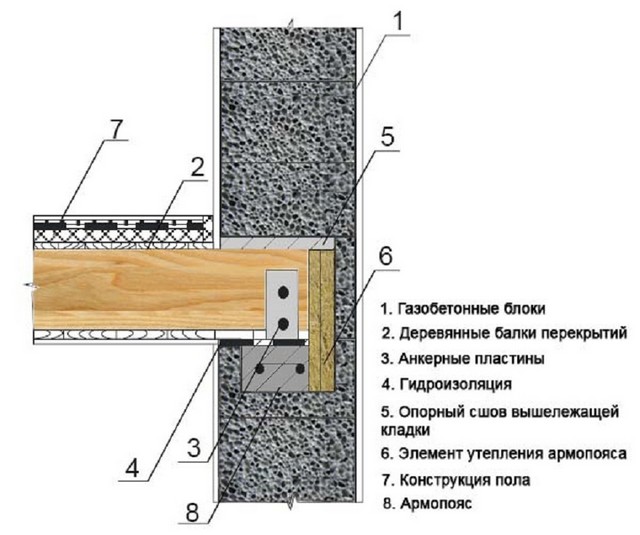 Тому між газобетонним блоком несучої стіни та опорною частиною балки повинна влаштовуватися подушка, що перевищує за несучою здатністю газобетон, що володіє більшою жорсткістю і опором на вигин і зрушення