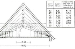 Кроквяна система мансардного даху і її особливості