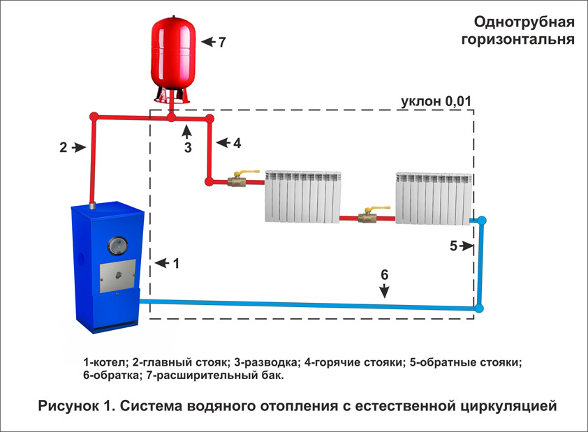 У системах водяного опалення циркулює нагріта вода охолоджується в опалювальних приладах і повертається в опалювальну установку для подальшого нагрівання