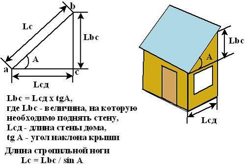 Перш ніж приступати до пристрою односхилим покрівлі будинку своїми руками, необхідно розрахувати оптимальний ухил ската даху