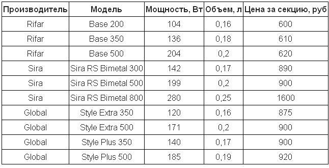 У таблиці нижче наведена орієнтовна ціна на біметалеві батареї опалення популярних виробників