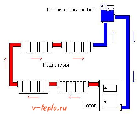 Розширювальний бачок, який розташовують в найвищій точці   опалювальні радіатори   Трубопровід (подвійний, одинарний)   Котельне обладнання, що нагріває теплоносій